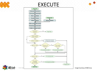 EXECUTE
Image Courtesy of IBM Corp
 