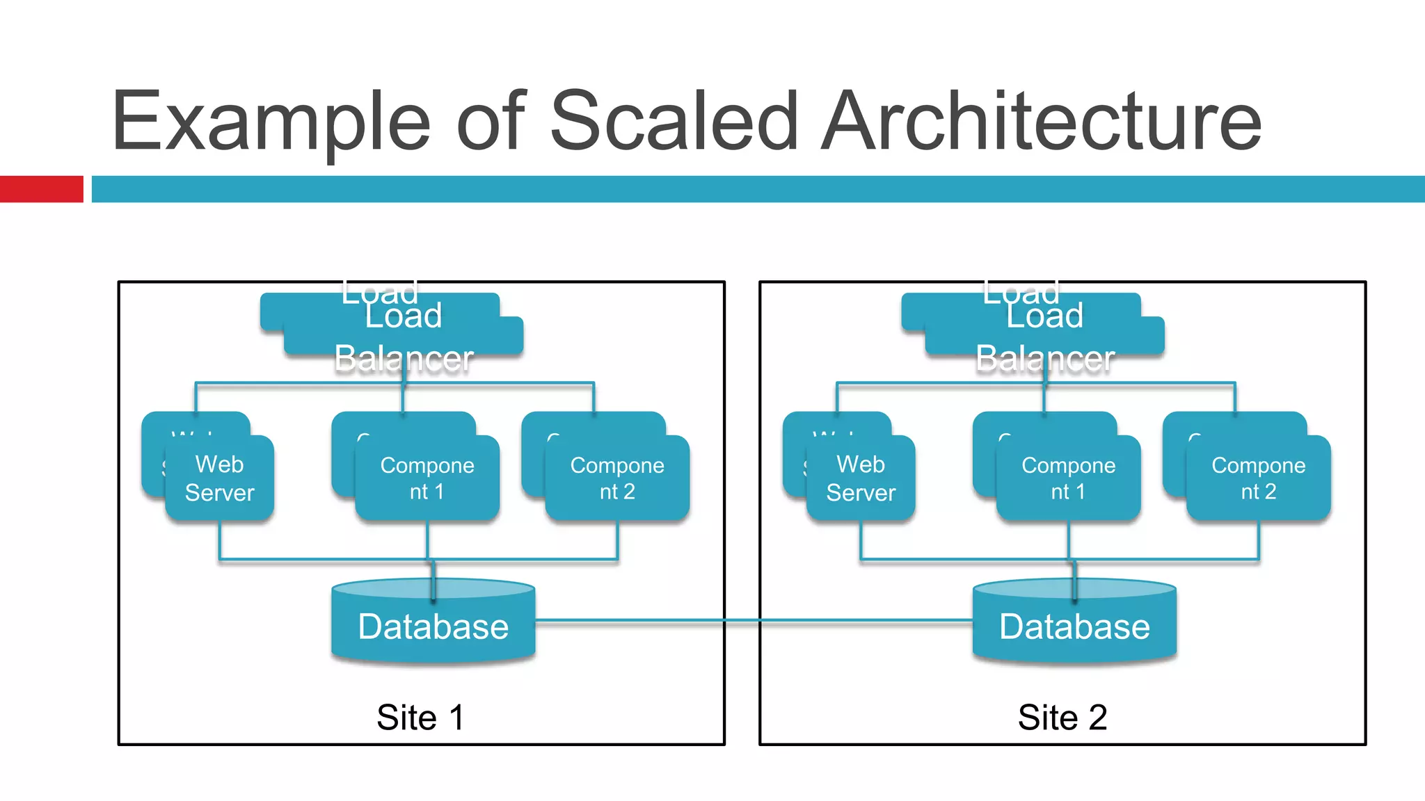 Example of Scaled Architecture
             Load                                 Load
               Load                                 Load
            Balancer                             Balancer
             Balancer                             Balancer

  Web         Compone     Compone      Web         Compone     Compone
    Web
 Server         Compone
                nt 1        Compone
                            nt 2         Web
                                      Server         Compone
                                                     nt 1        Compone
                                                                 nt 2
   Server          nt 1        nt 2     Server          nt 1        nt 2




              Database                             Database

               Site 1                               Site 2
 