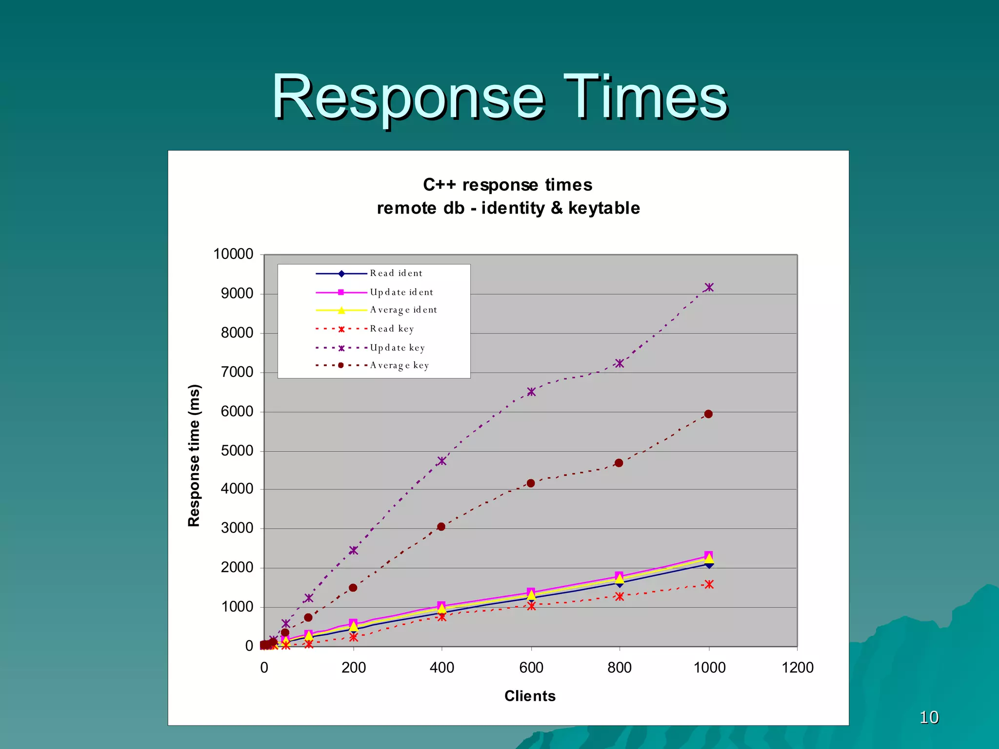 Response Times 