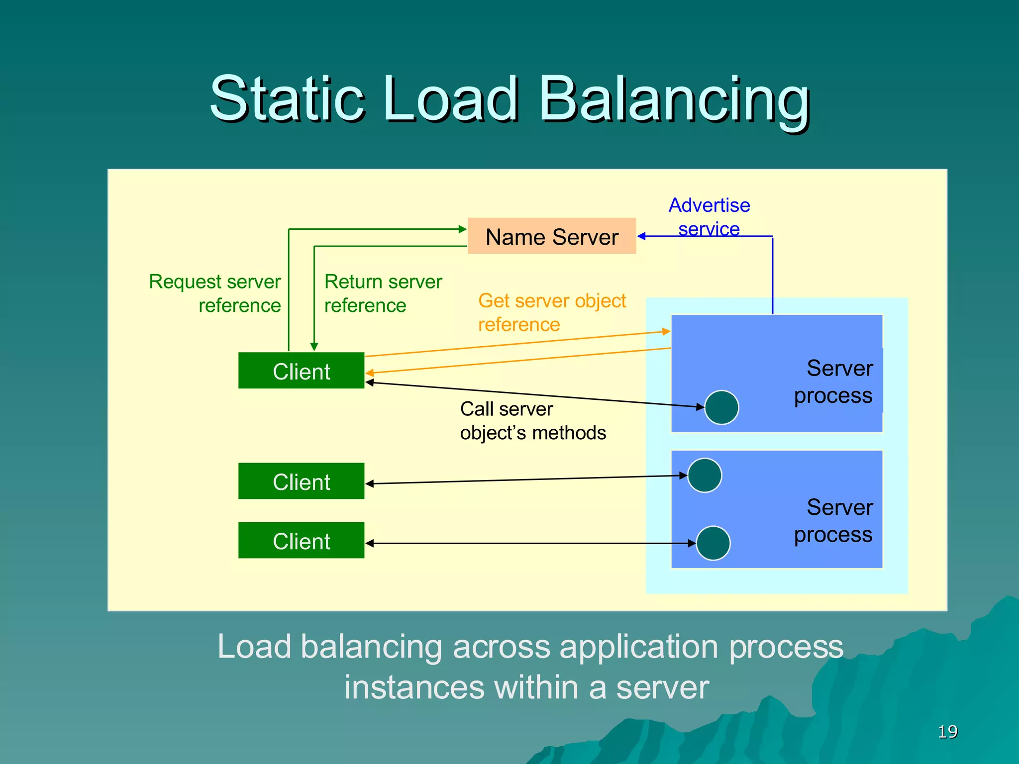 Static Load Balancing Client Client Client Name Server Server process Load balancing across application process instances within a server  Server process Advertise service Request server reference Return server reference Call server object’s methods Get server object reference 