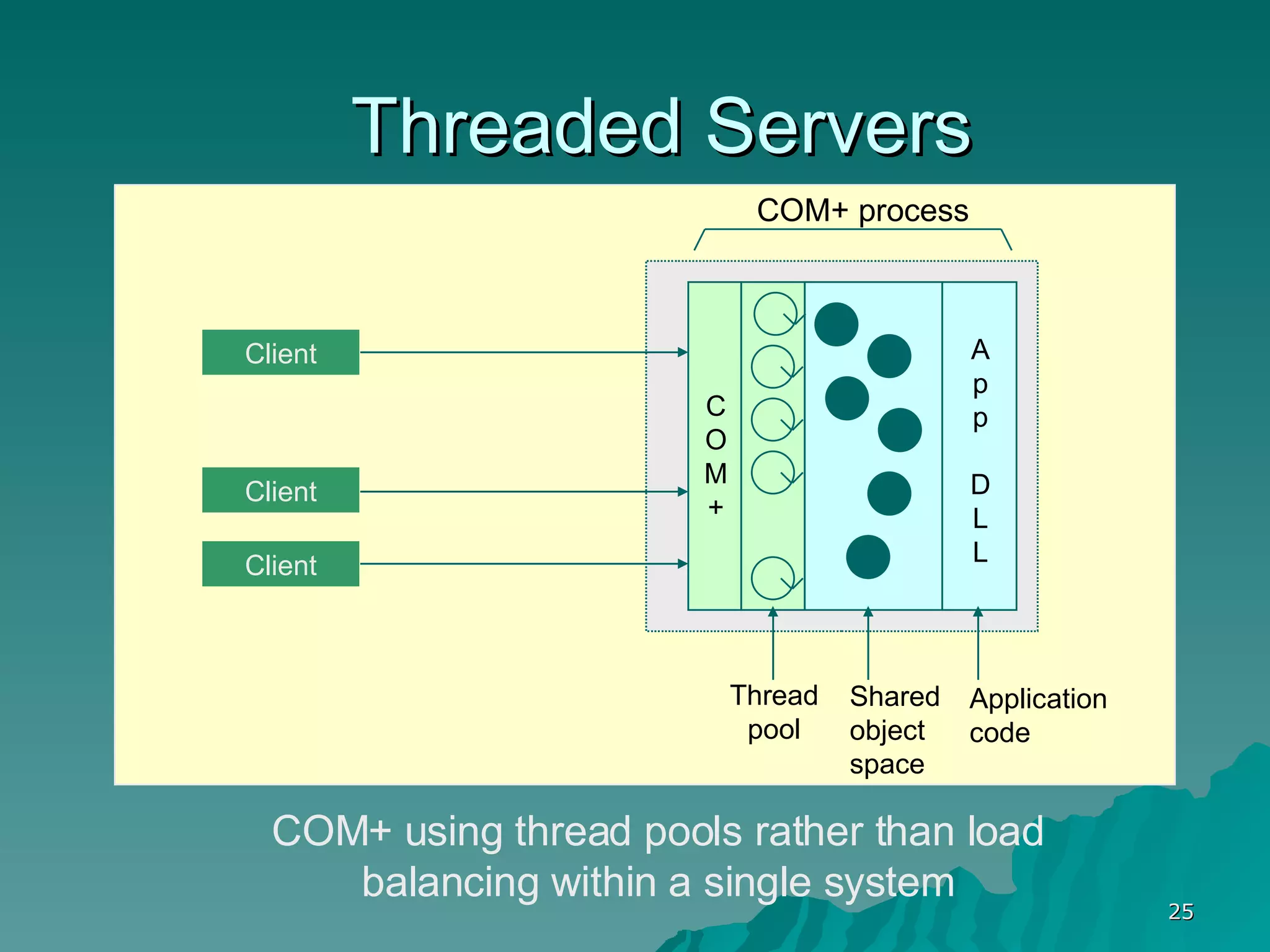 Threaded Servers Client Client Client App  DLL COM+ COM+ process Thread pool Shared object space Application code COM+ using thread pools rather than load balancing within a single system 