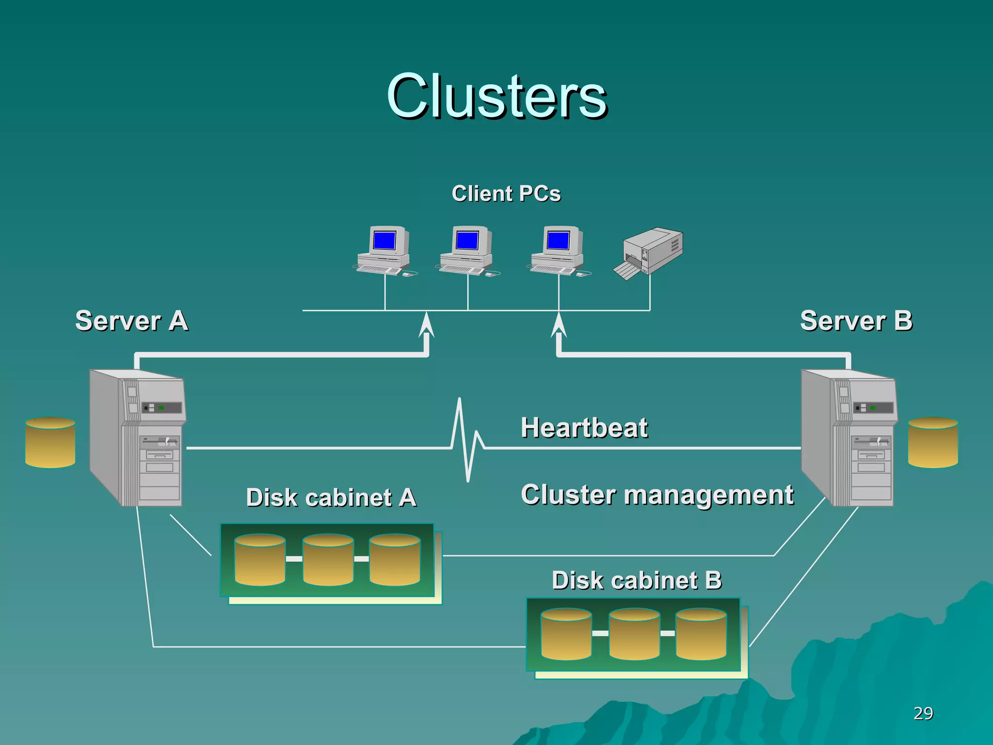 Clusters Client PCs Server A Server B Disk cabinet A Disk cabinet B Heartbeat Cluster management   