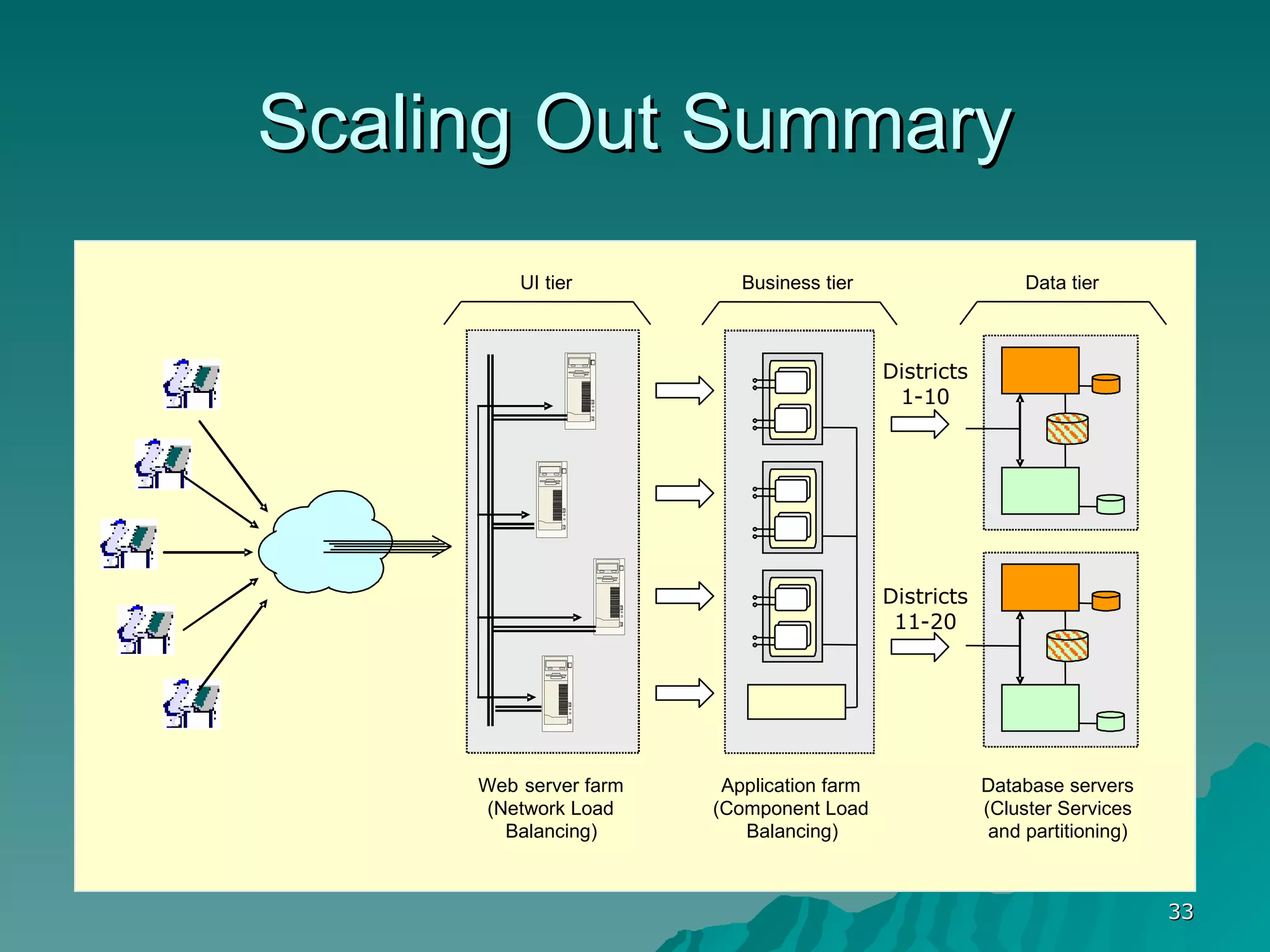 Scaling Out Summary Districts 11-20 Districts 1-10 Web  server farm (Network Load  Balancing) Application farm (Component Load  Balancing) Database servers (Cluster Services  and partitioning) UI tier Business tier Data tier 