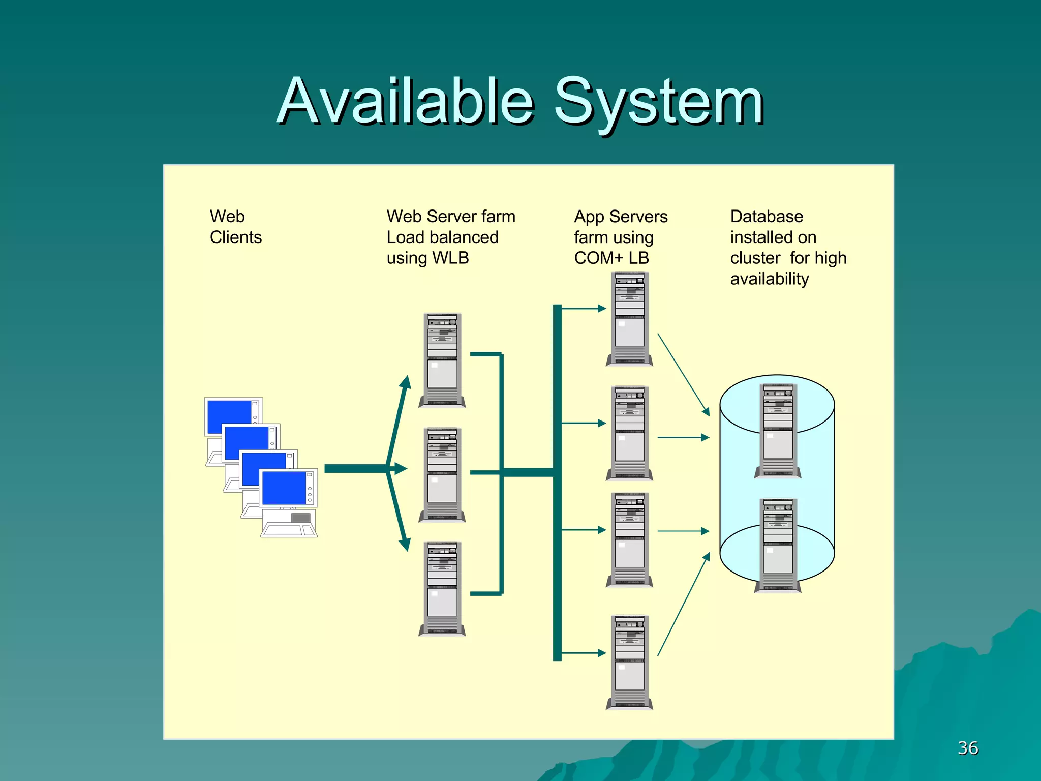 Available System Web Clients Web Server farm Load balanced using WLB App Servers farm using COM+ LB Database installed on cluster  for high availability 