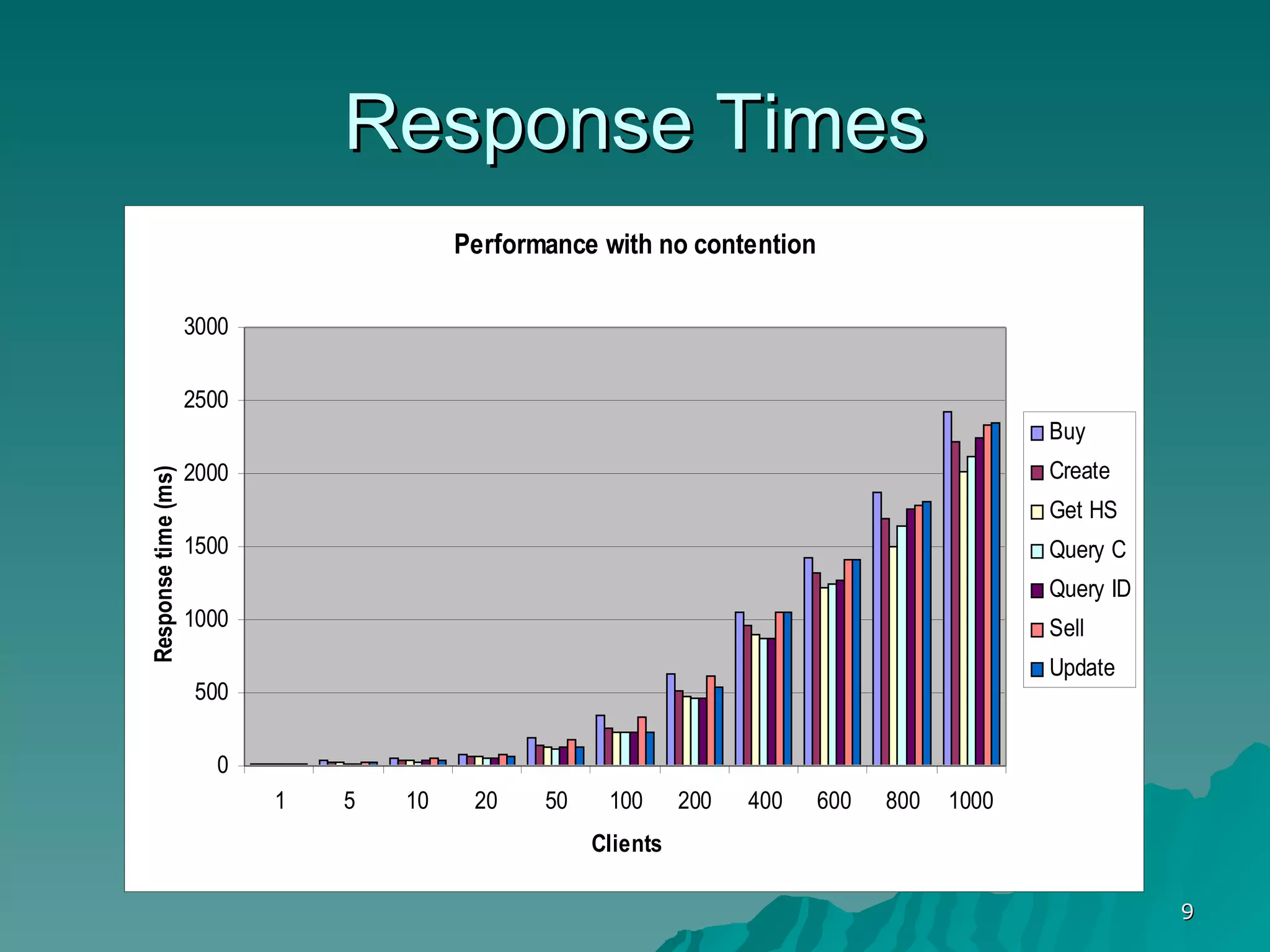 Response Times 