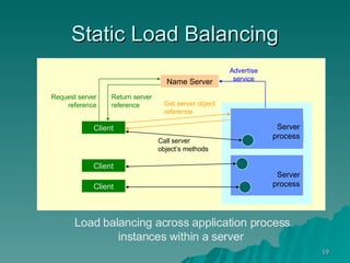 Static Load Balancing Client Client Client Name Server Server process Load balancing across application process instances within a server  Server process Advertise service Request server reference Return server reference Call server object’s methods Get server object reference 