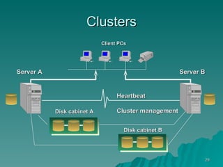 Clusters Client PCs Server A Server B Disk cabinet A Disk cabinet B Heartbeat Cluster management   