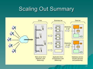 Scaling Out Summary Districts 11-20 Districts 1-10 Web  server farm (Network Load  Balancing) Application farm (Component Load  Balancing) Database servers (Cluster Services  and partitioning) UI tier Business tier Data tier 