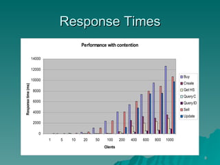 Response Times 