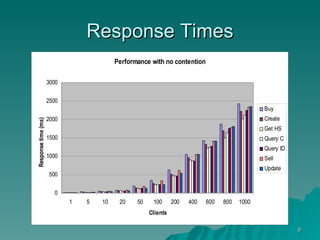 Response Times 