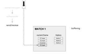 MATCH
C1 input
C2 input
current frame history
frame 1
frame 2
frame 3C3 joined
connection open
authenticate
send/receive
b...