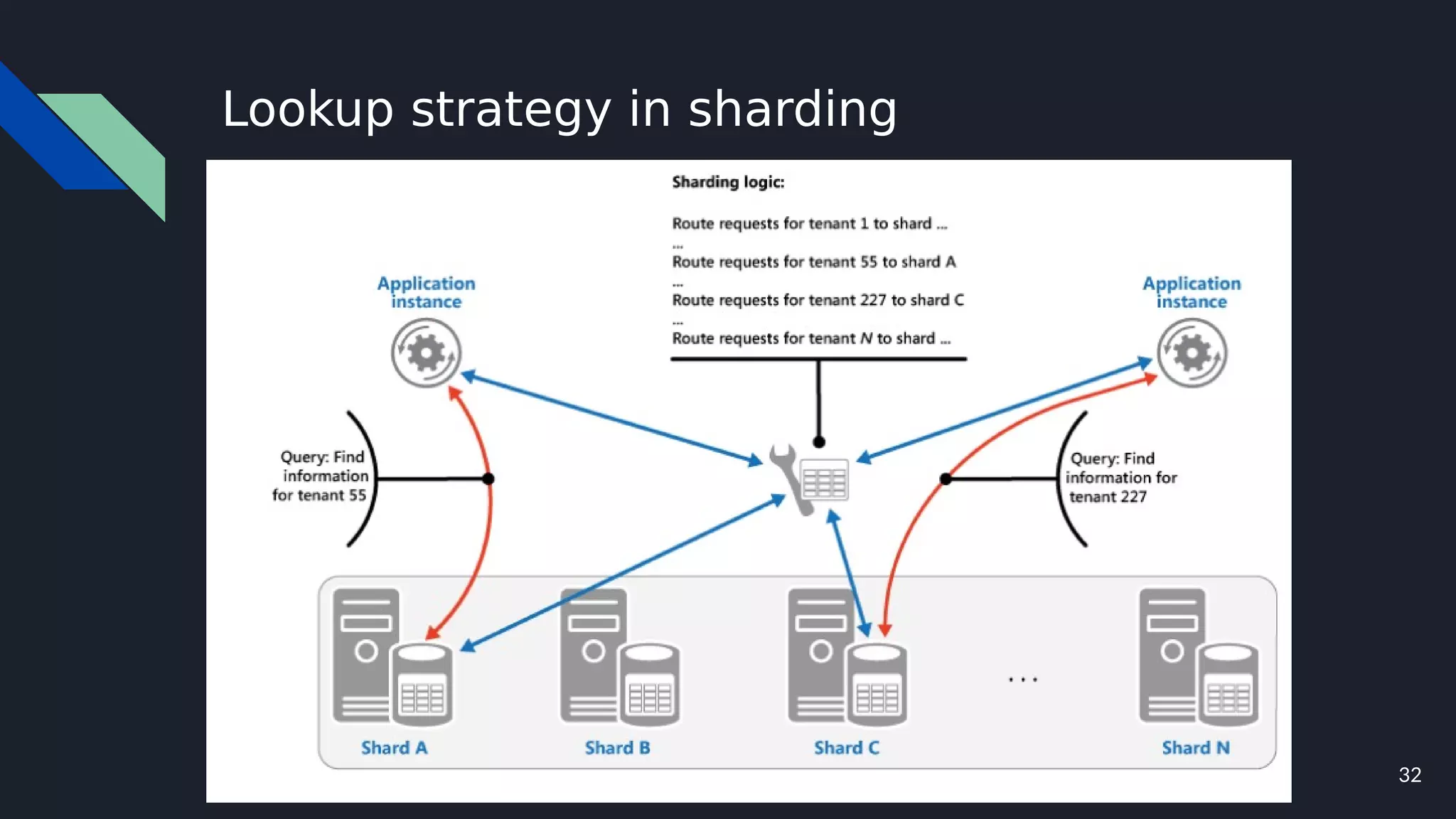 32
Lookup strategy in sharding
 