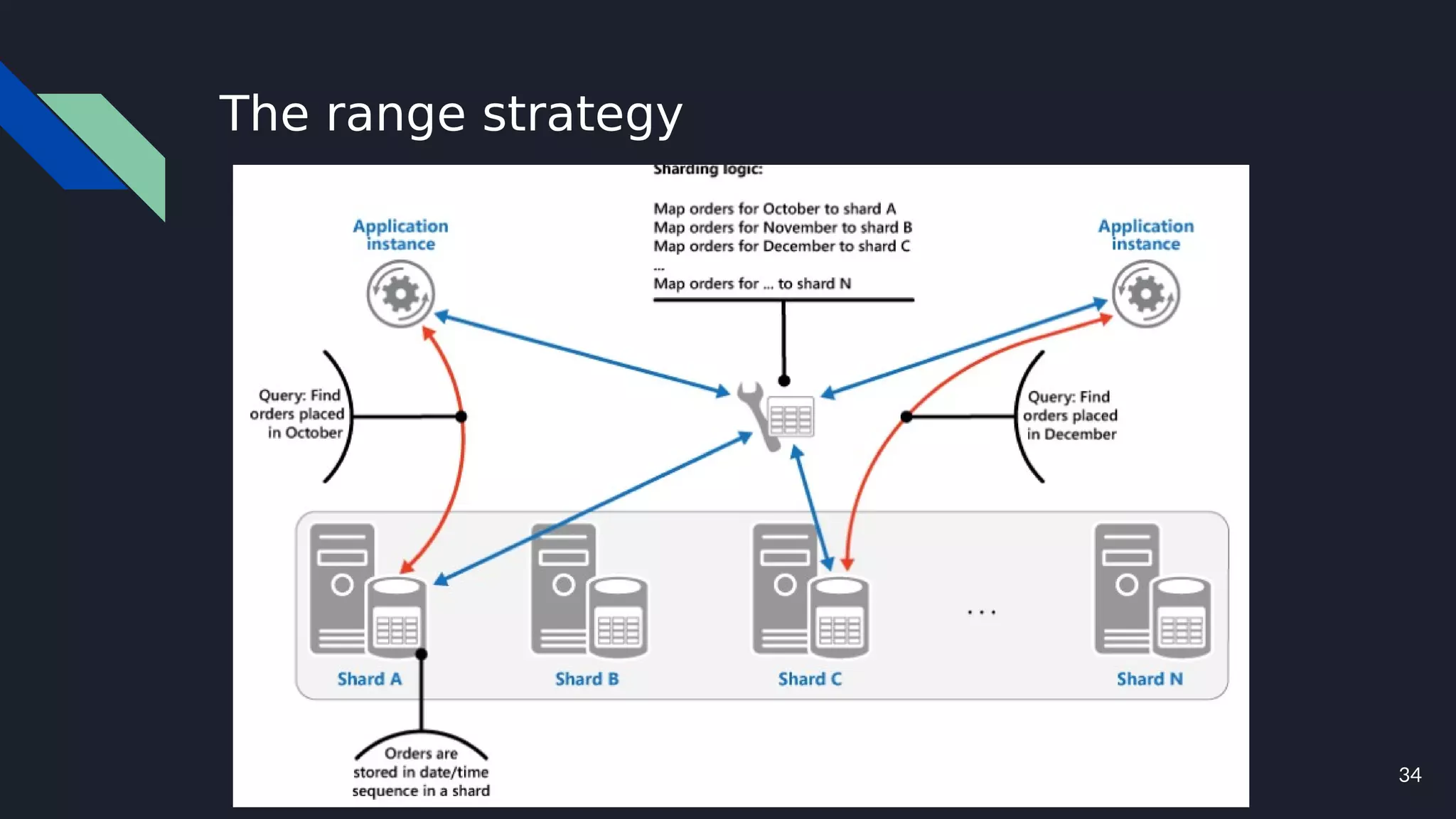 34
The range strategy
 