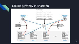 32
Lookup strategy in sharding
 