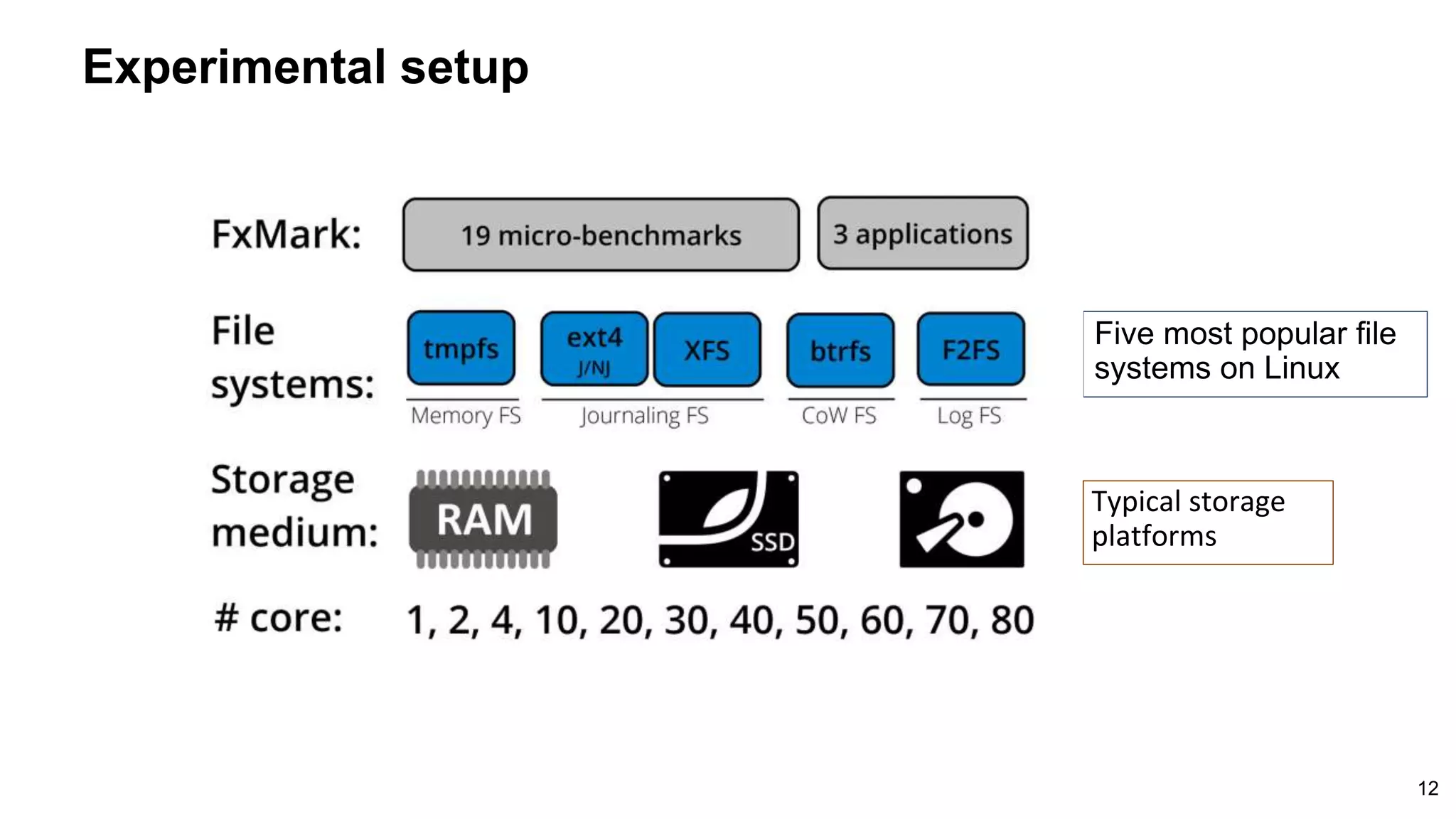 Experimental setup
Five most popular file
systems on Linux
Typical storage
platforms
12
 
