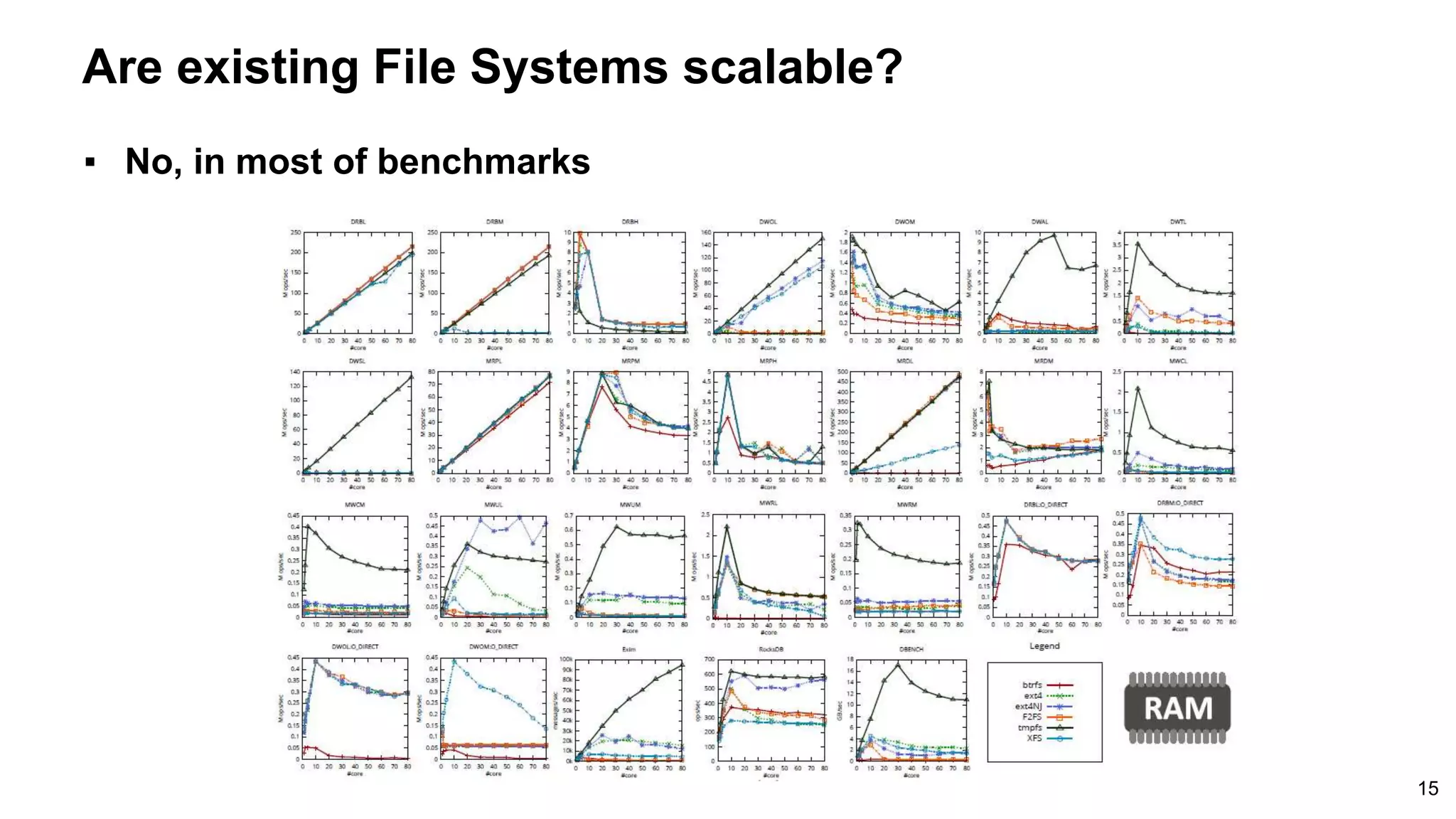 Are existing File Systems scalable?
▪ No, in most of benchmarks
15
 