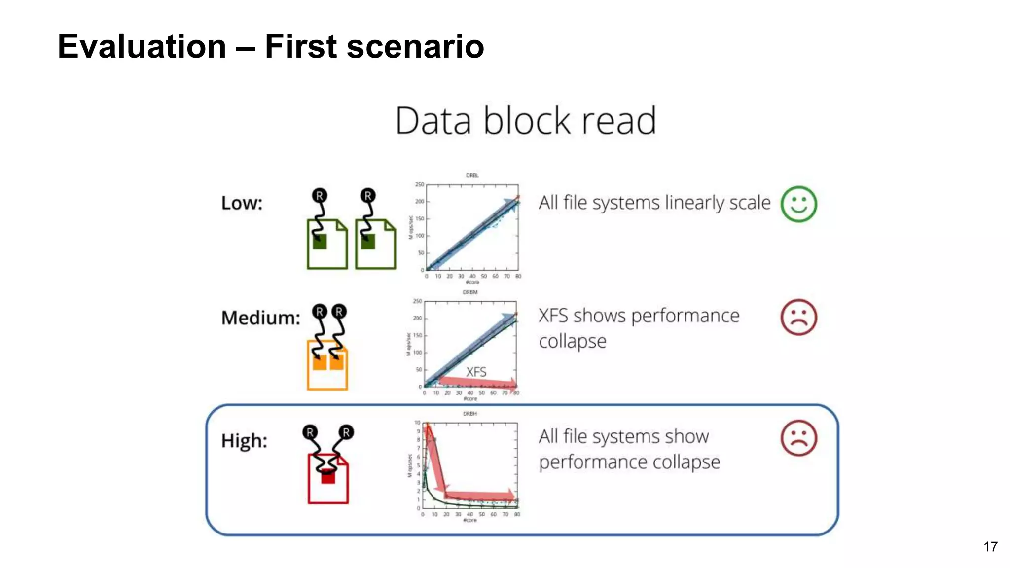 Evaluation – First scenario
17
 