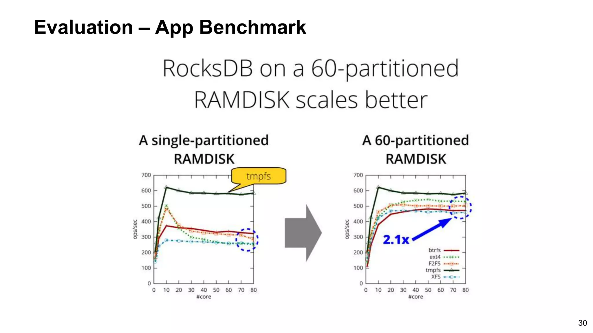 30
Evaluation – App Benchmark
 