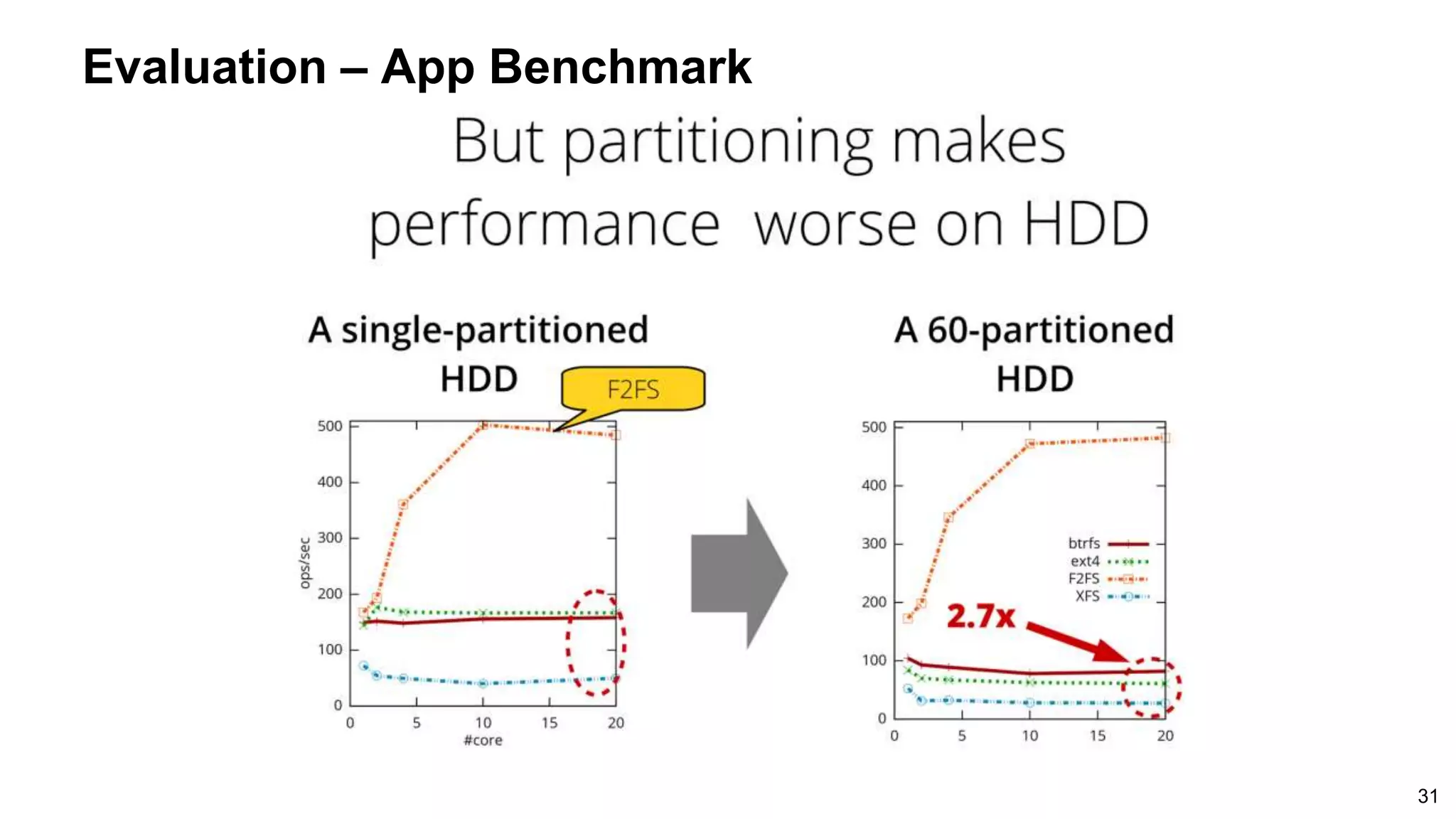 31
Evaluation – App Benchmark
 