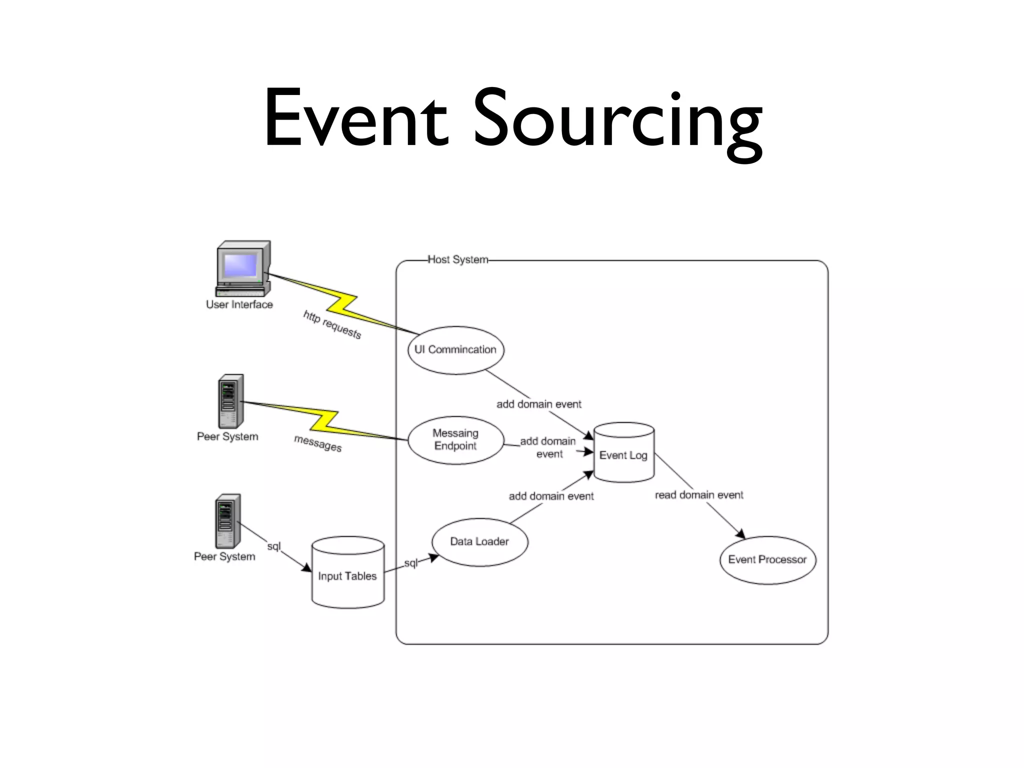 Event Sourcing 