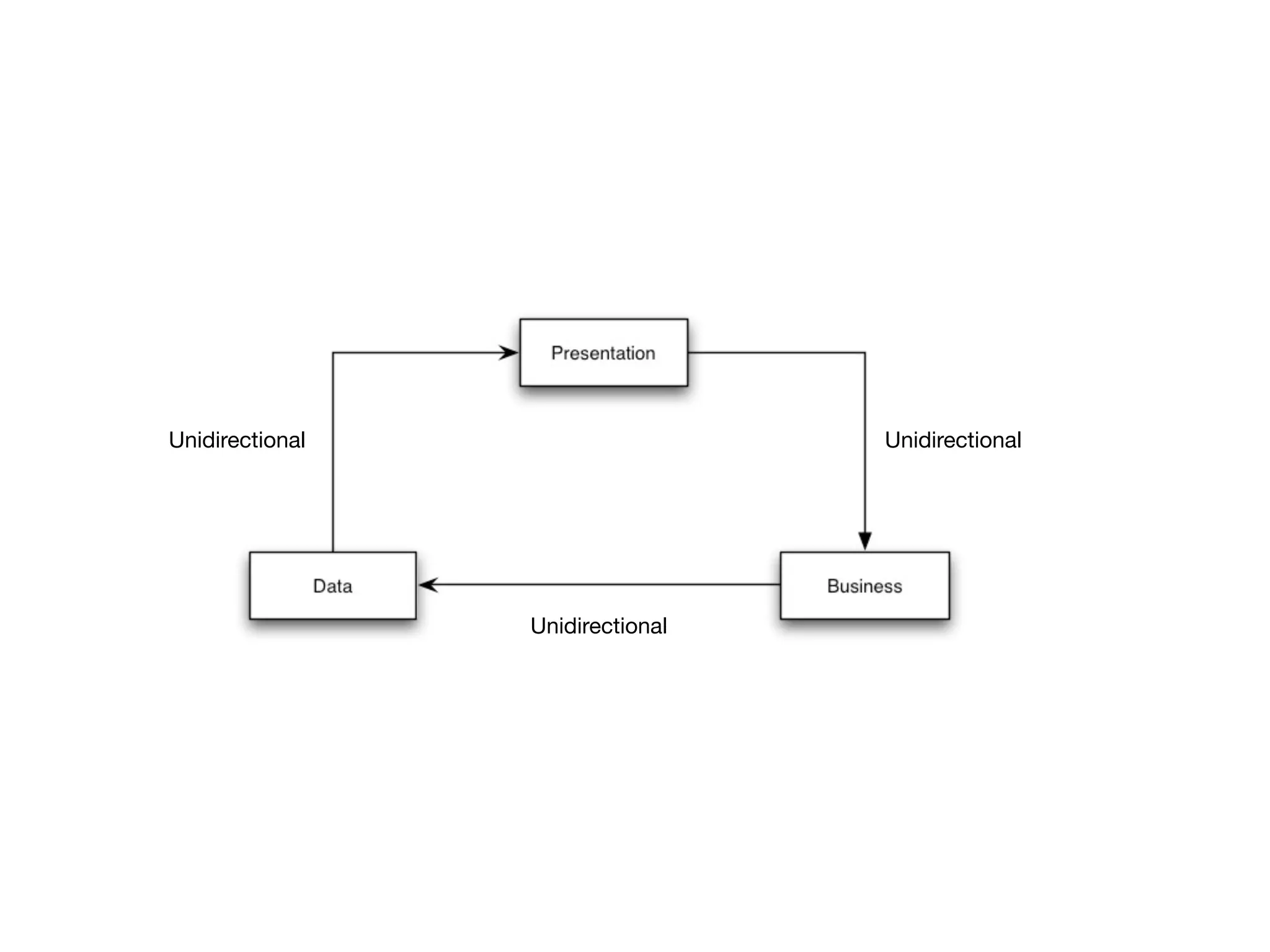 UnidirectionalUnidirectional Unidirectional 