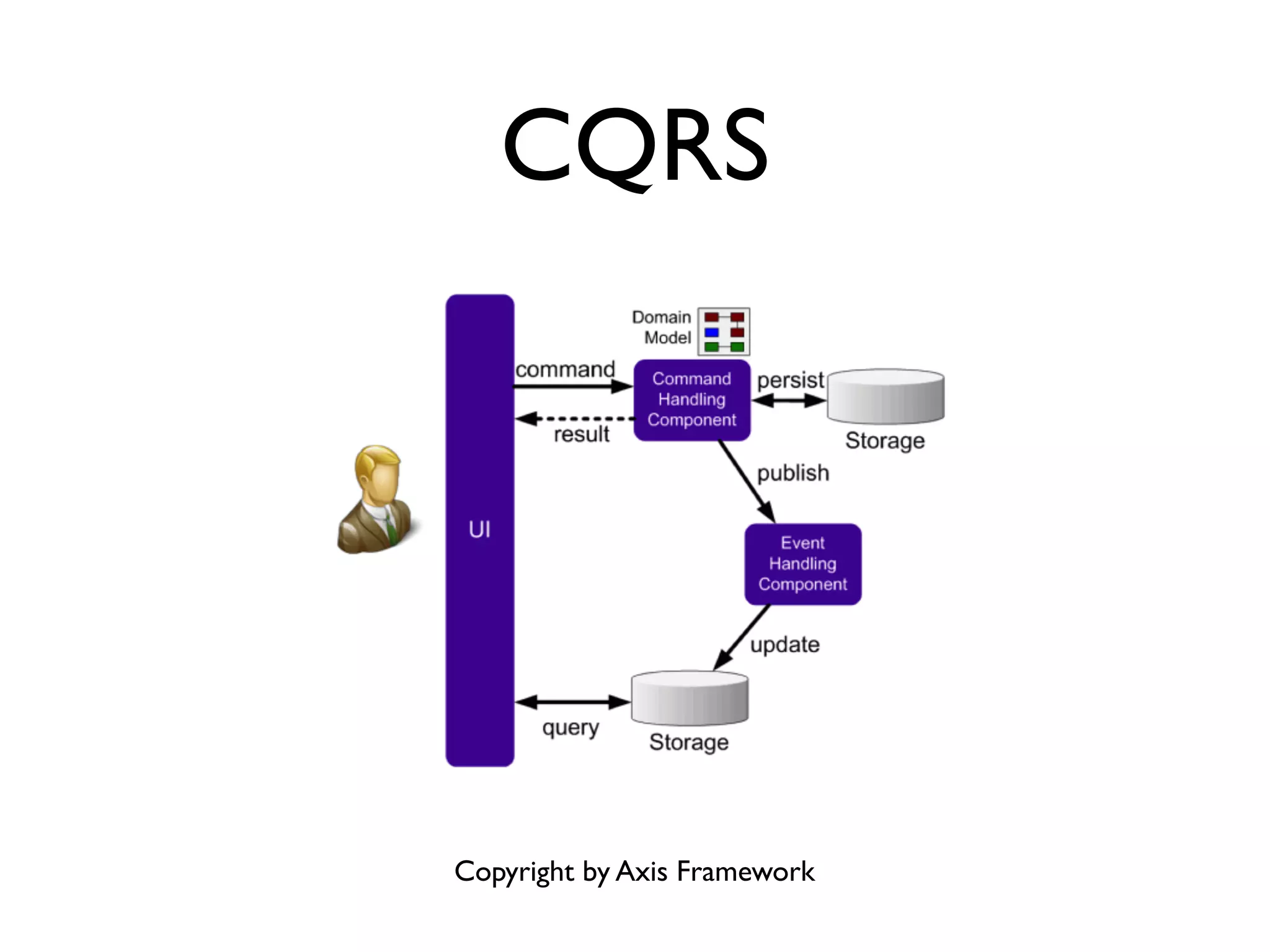 CQRS Copyright by Axis Framework 