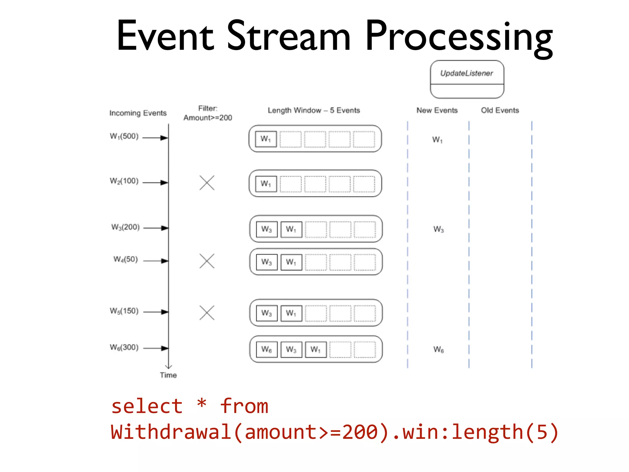 Event Stream Processing select  *  from   Withdrawal(amount>=200).win:length(5) 