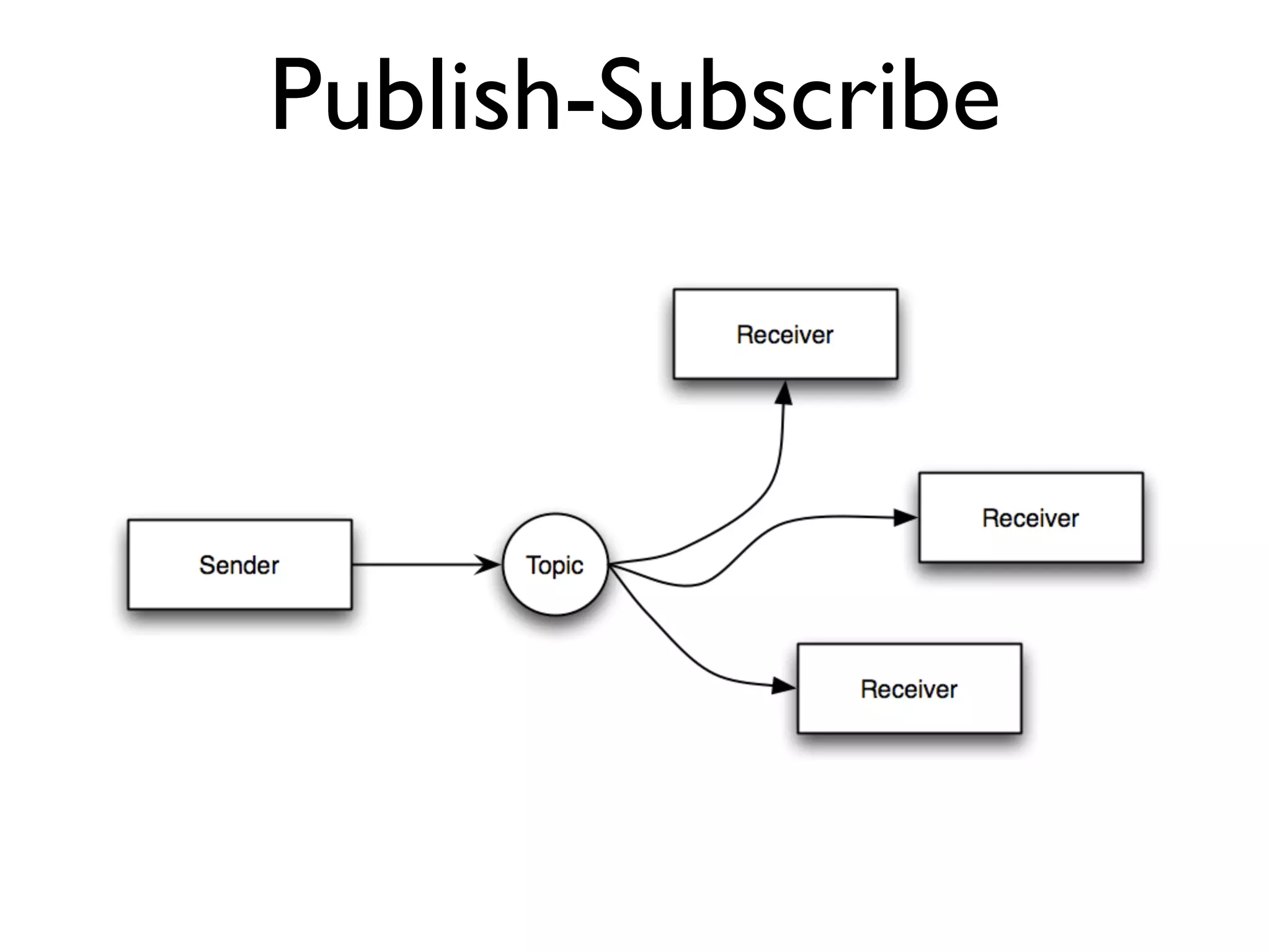 Publish-Subscribe 