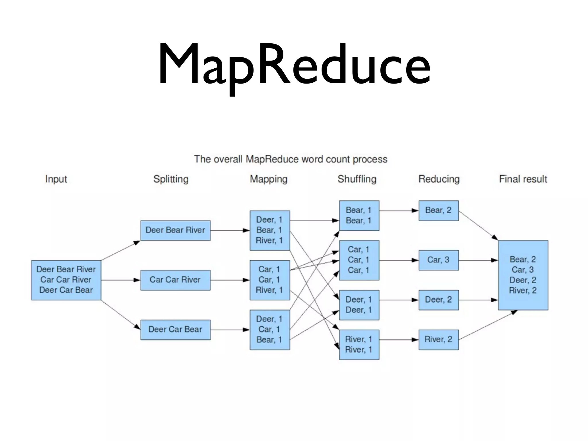 MapReduce 