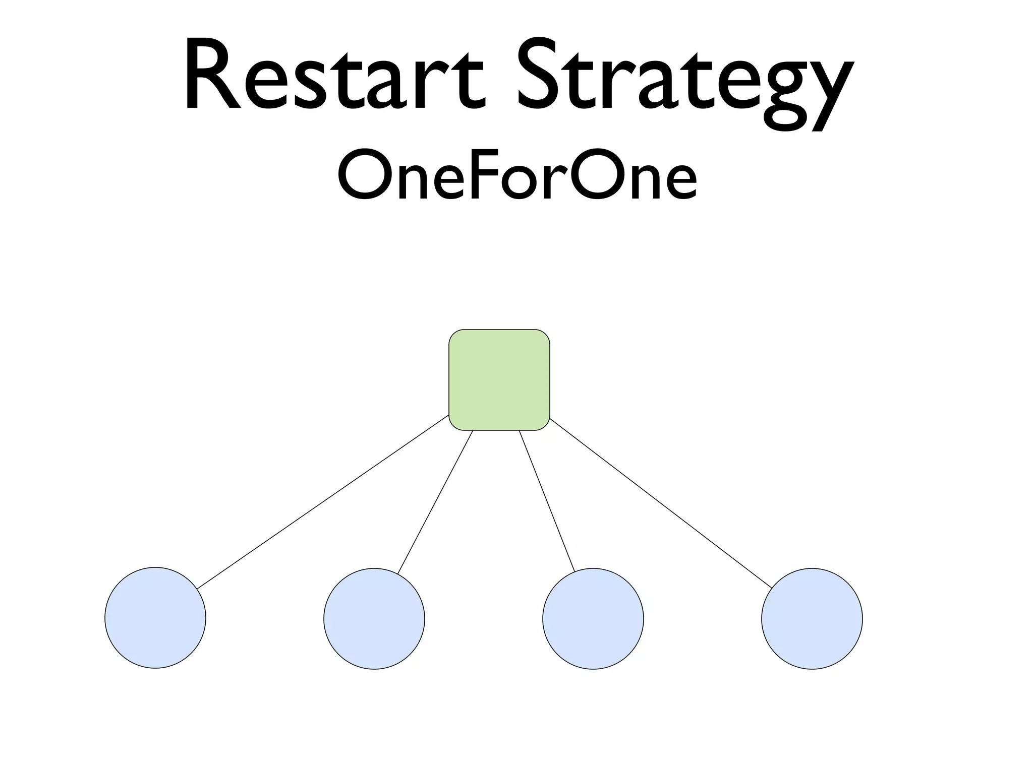 Restart Strategy OneForOne 