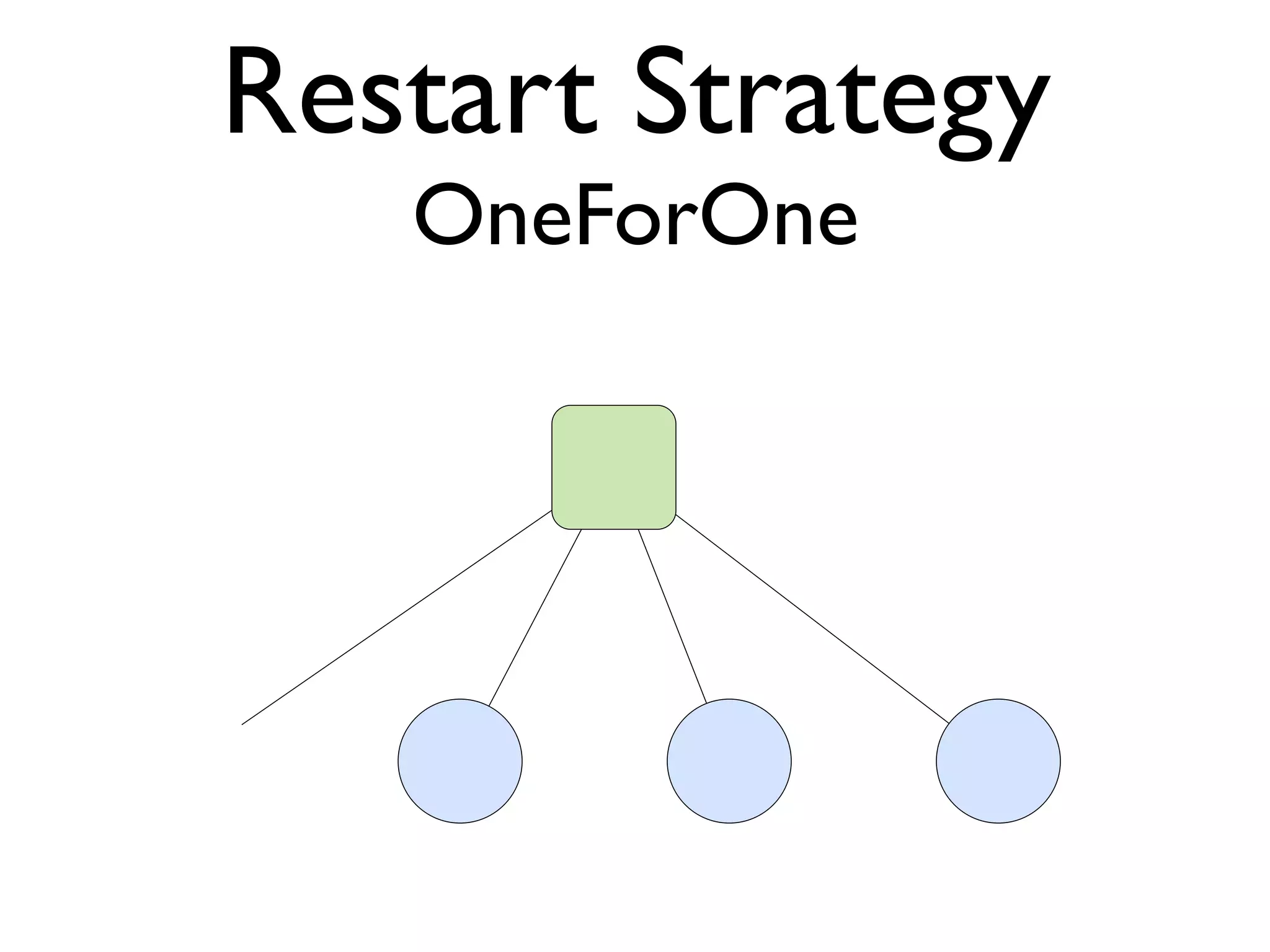 Restart Strategy OneForOne 