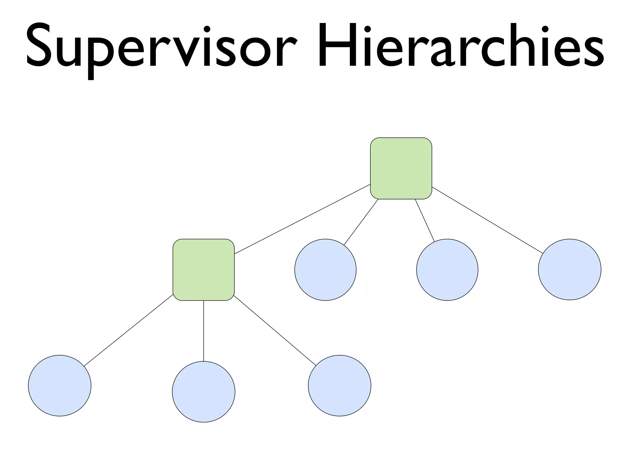 Supervisor Hierarchies 