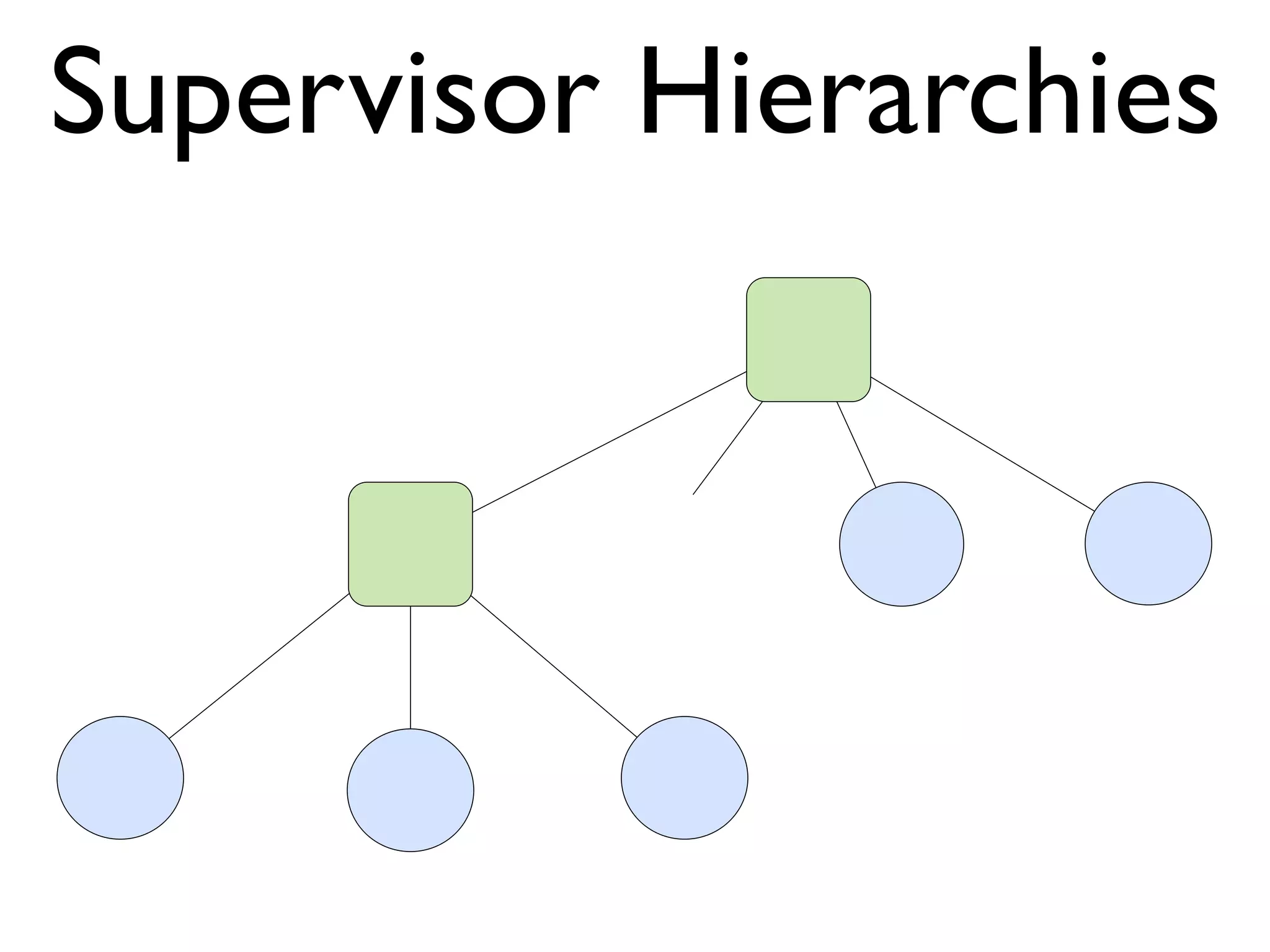 Supervisor Hierarchies 