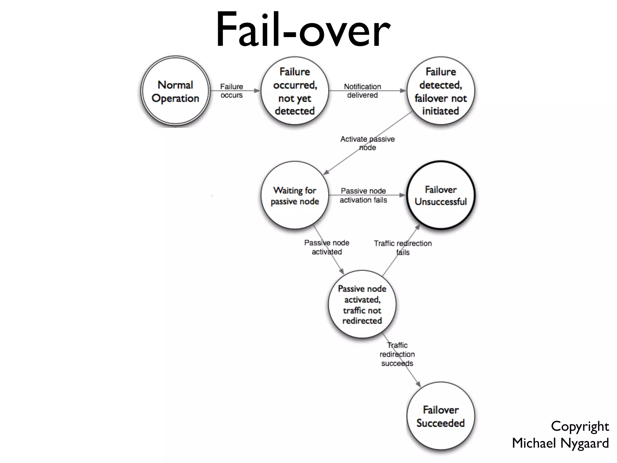 Fail-over Copyright Michael Nygaard 