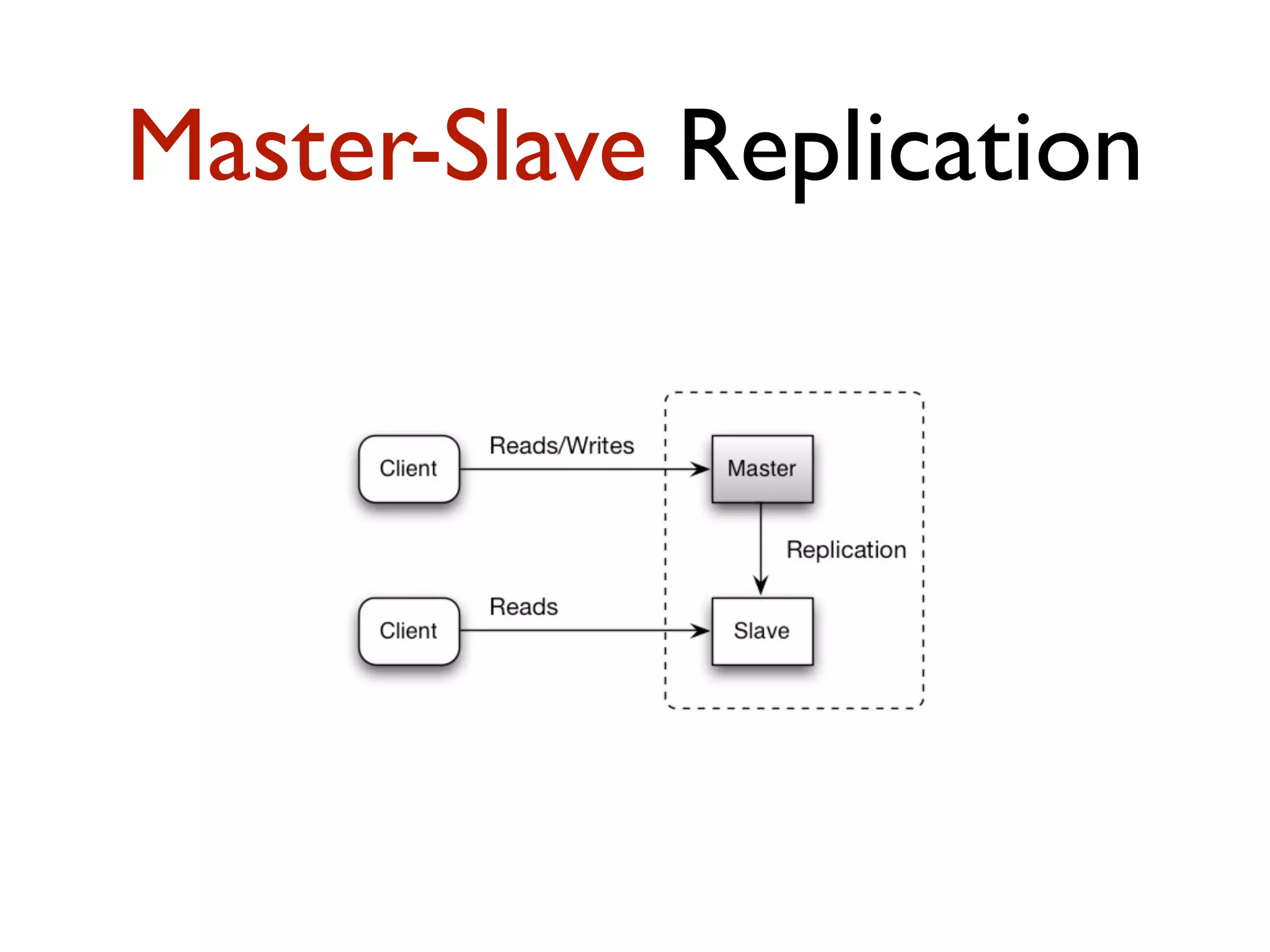 Master-Slave Replication 