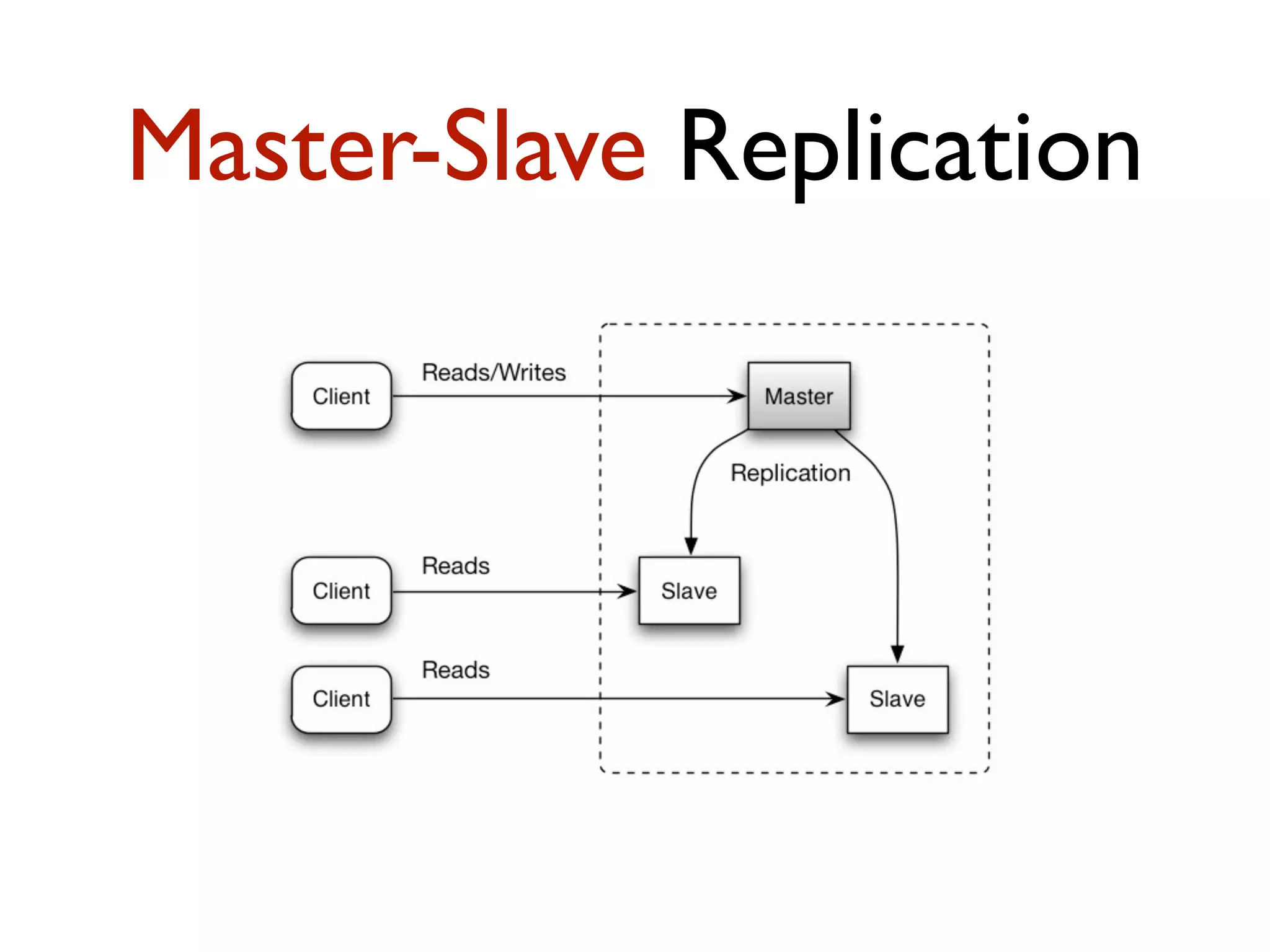 Master-Slave Replication 