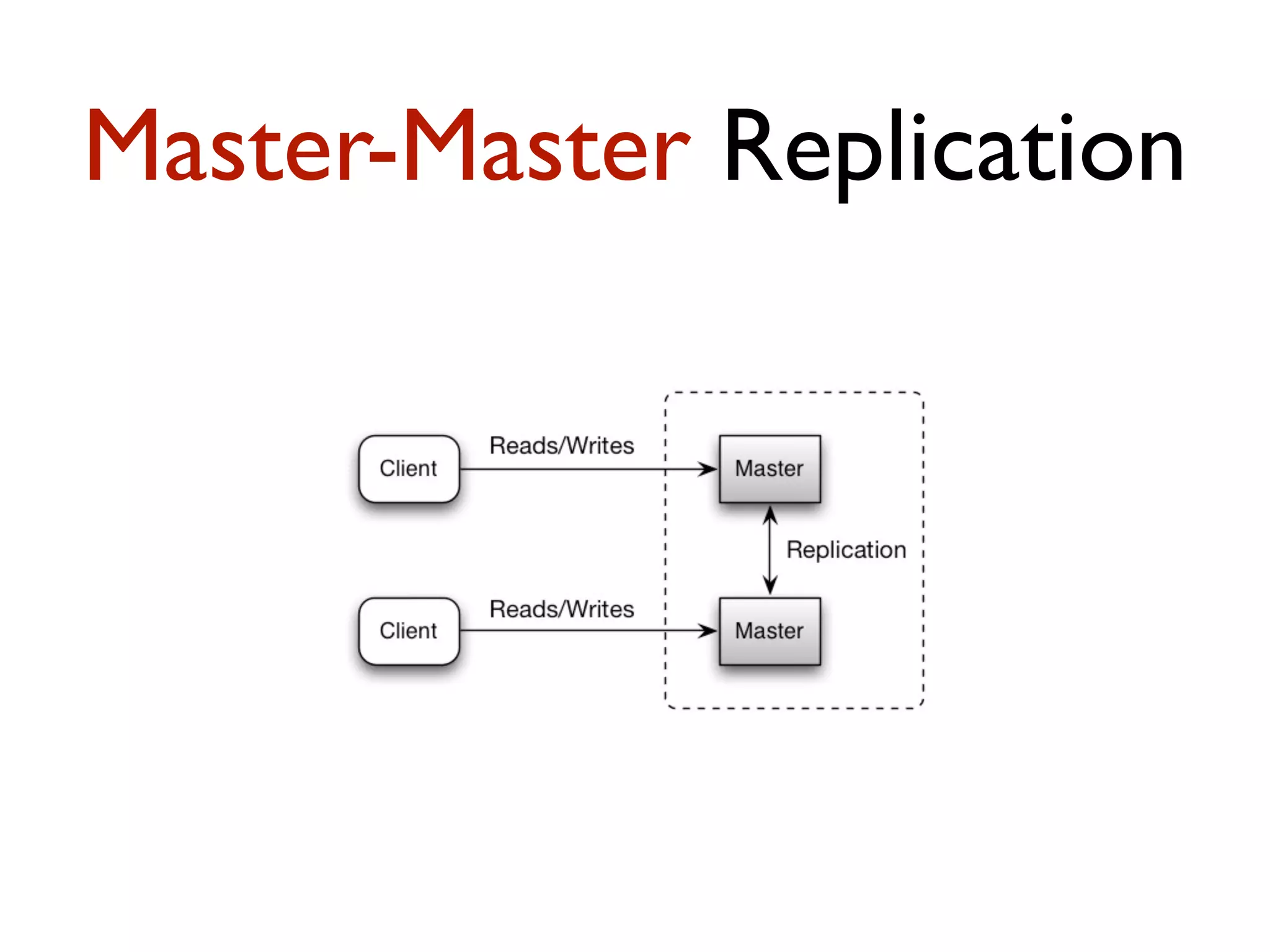 Master-Master Replication 