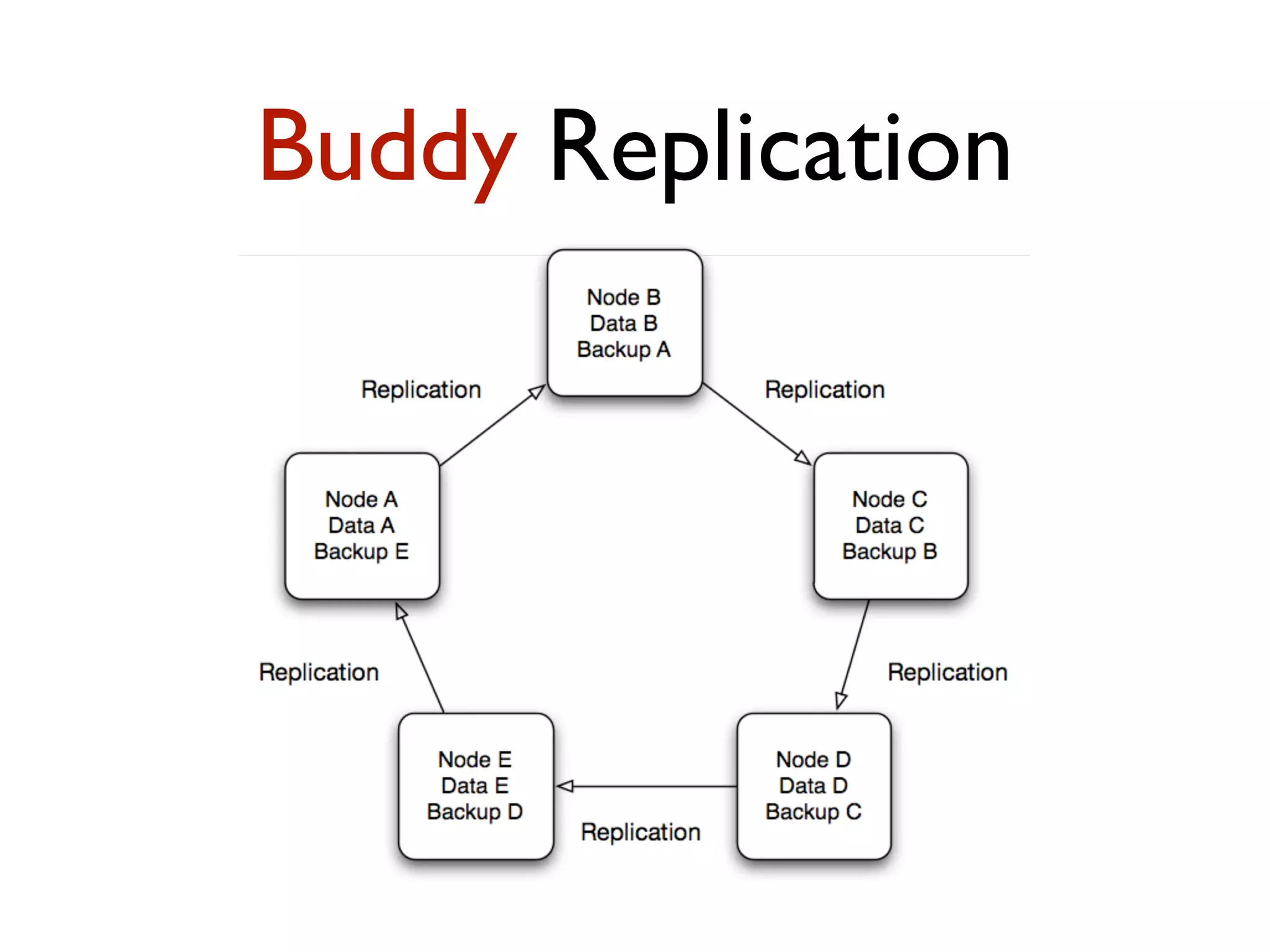 Buddy Replication 