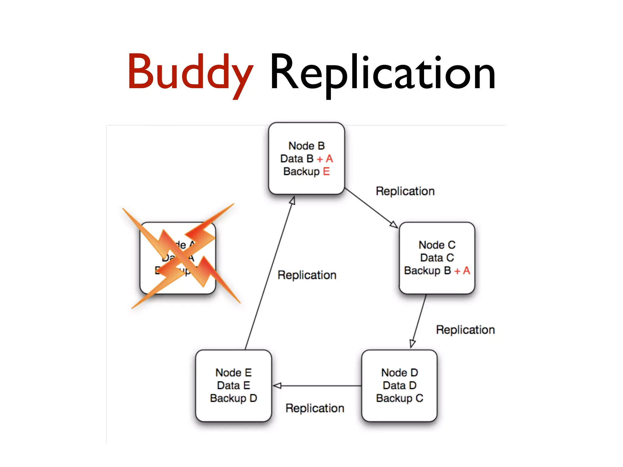 Buddy Replication 
