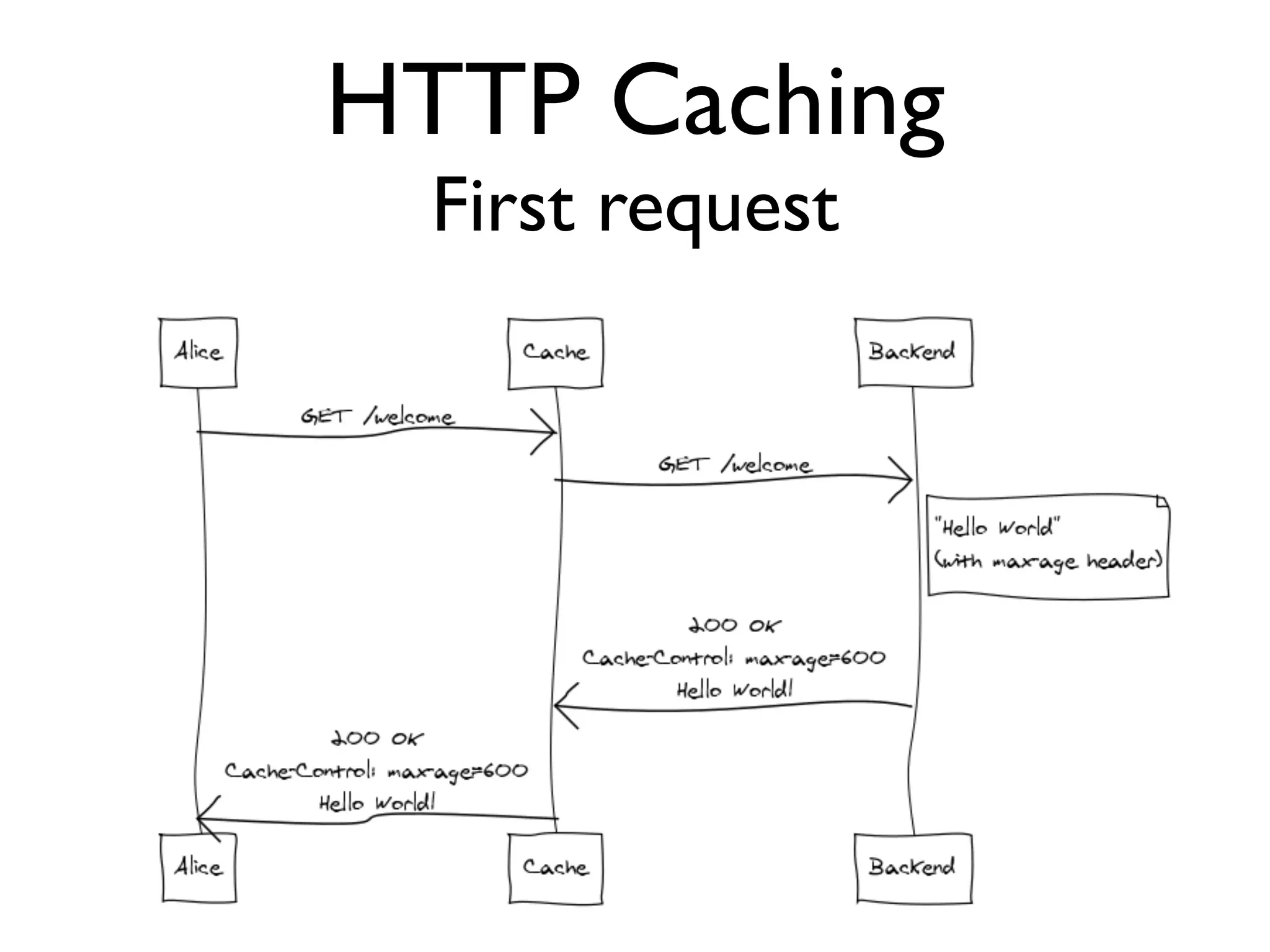 HTTP Caching First request 