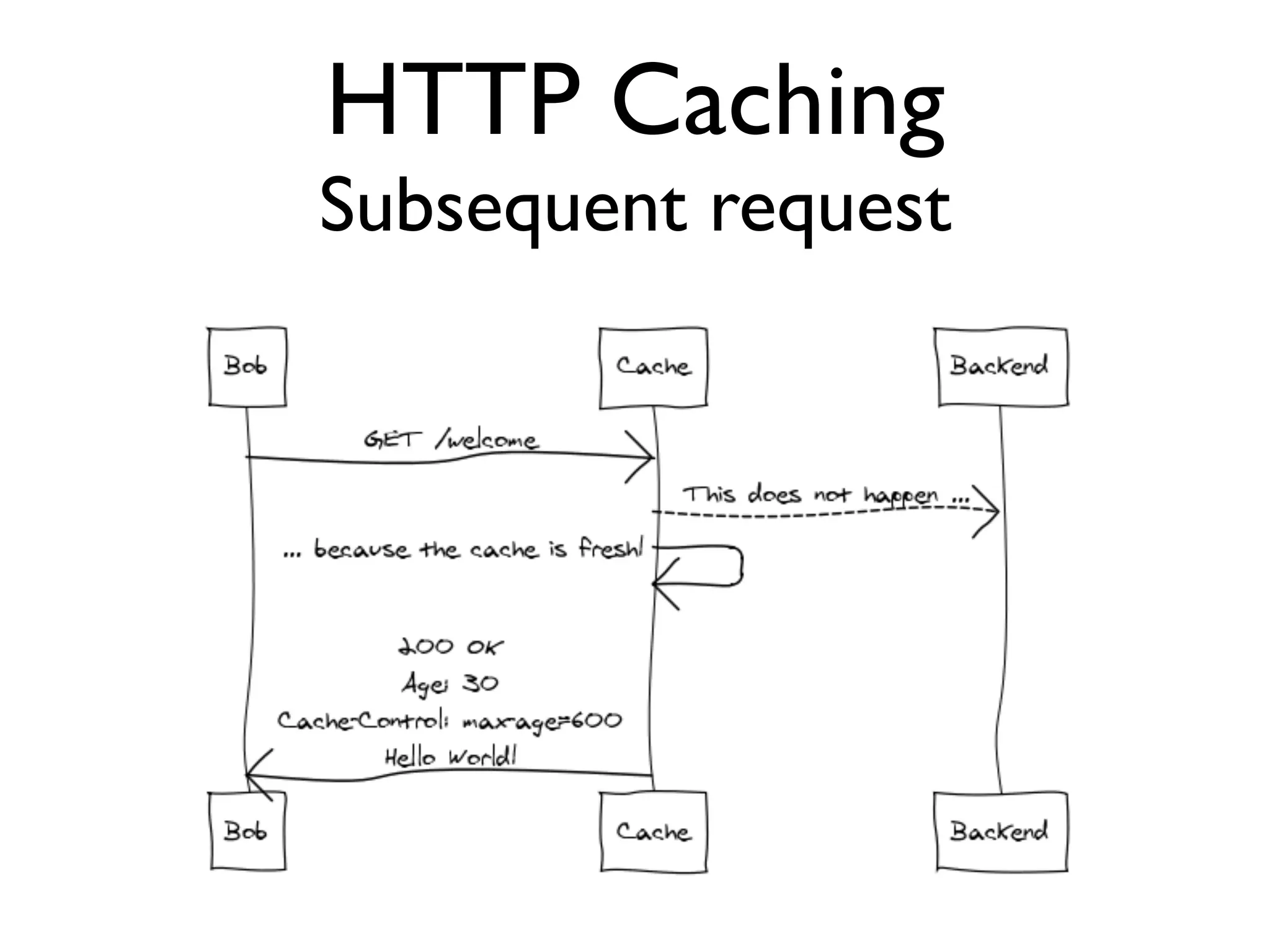 HTTP Caching Subsequent request 