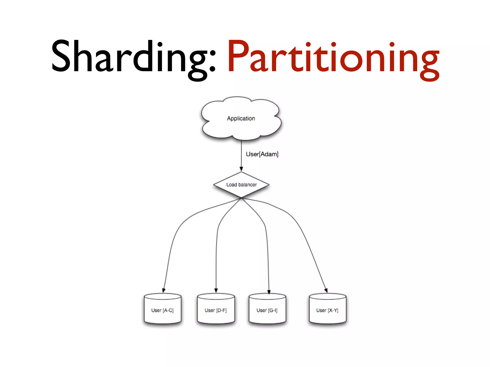 Sharding: Partitioning 