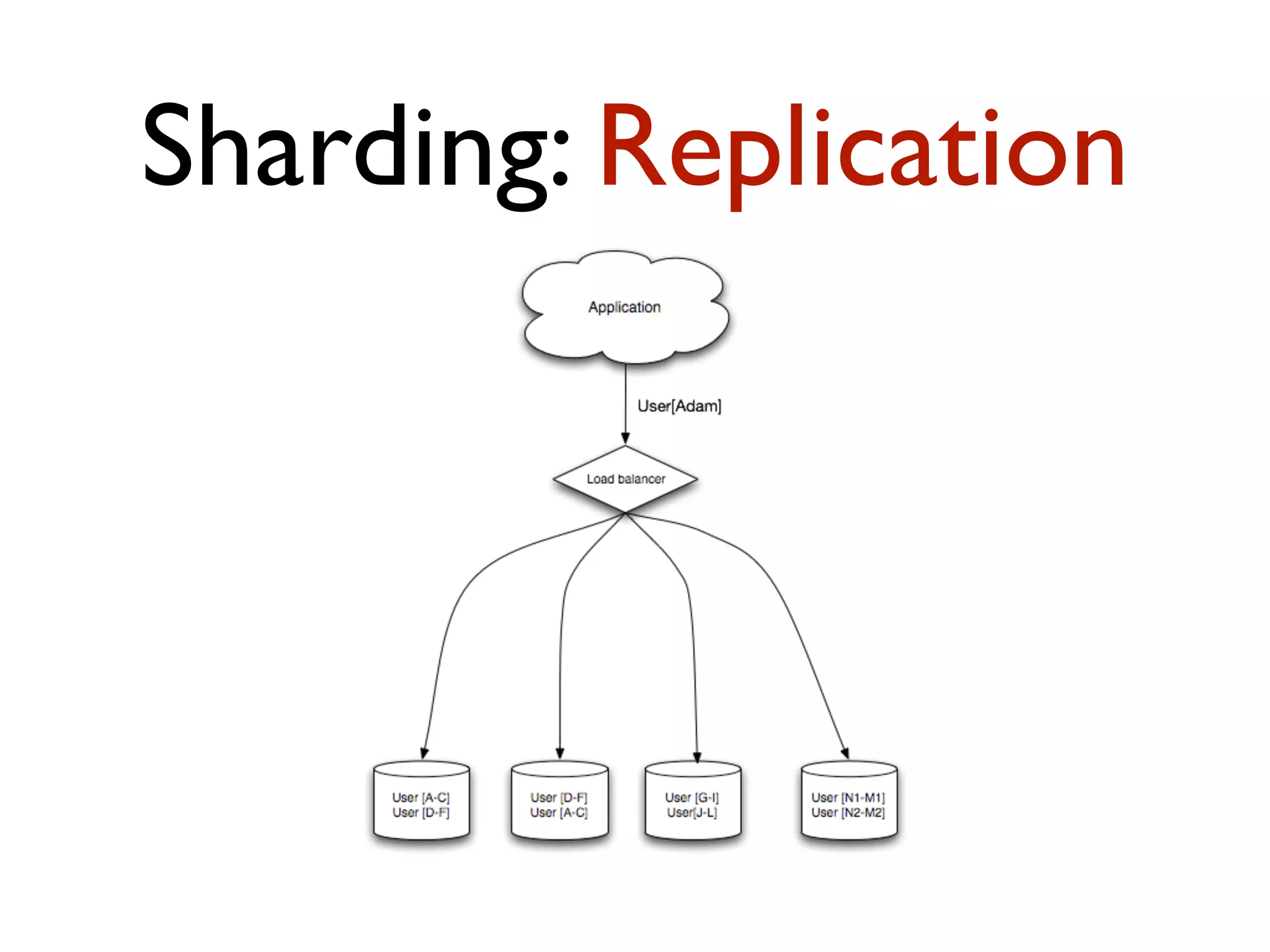 Sharding: Replication 
