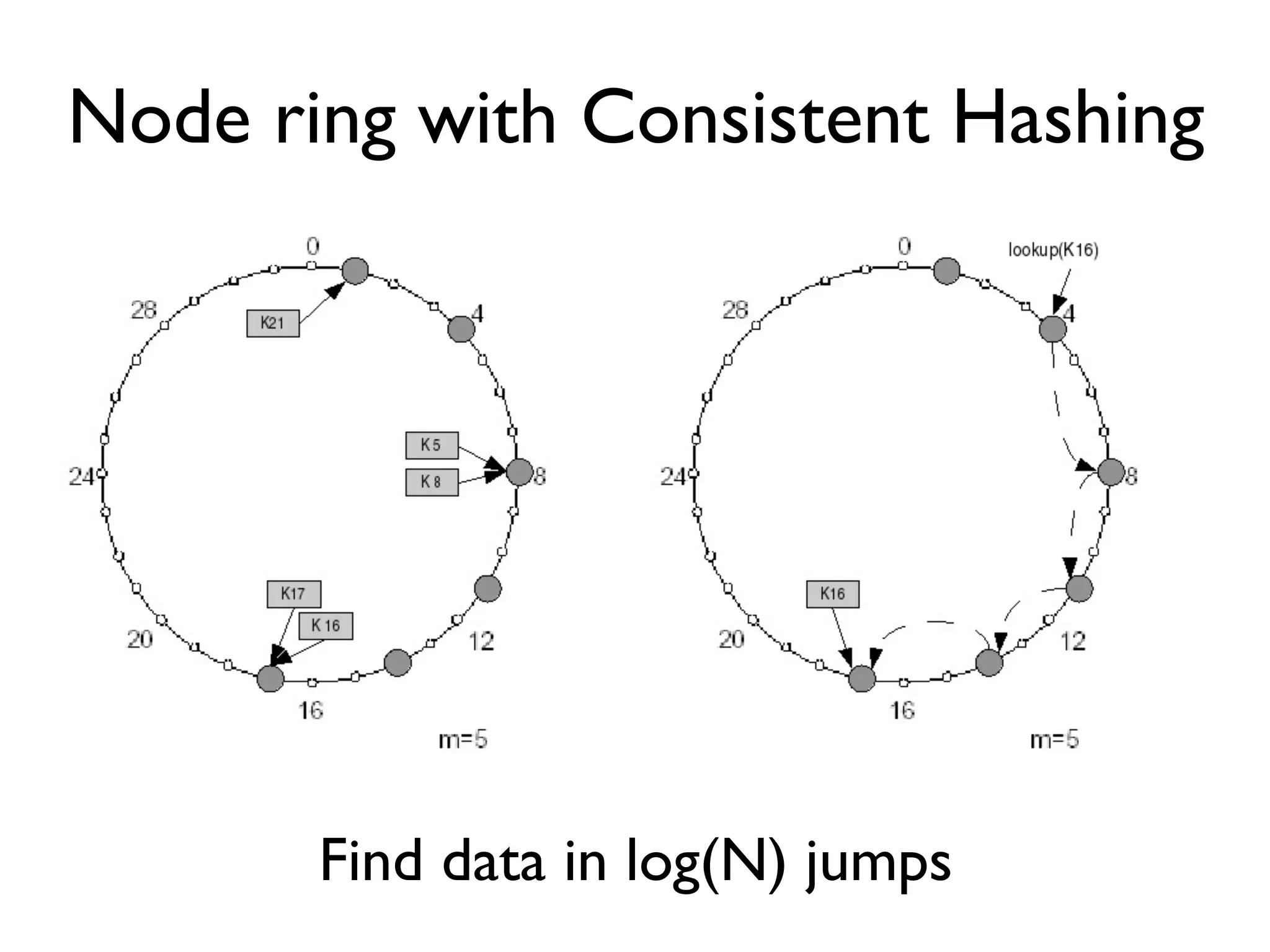 Node ring with Consistent Hashing Find data in log(N) jumps 