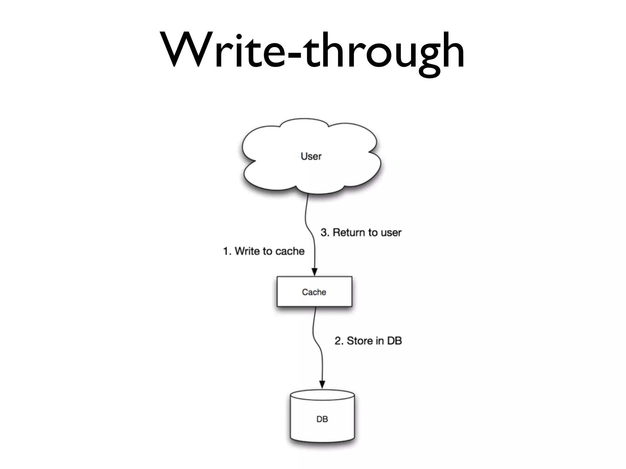 Write-through 