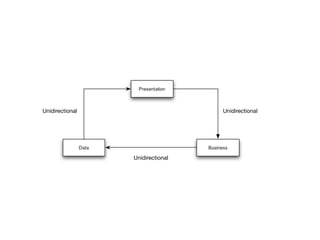 UnidirectionalUnidirectional
Unidirectional
 