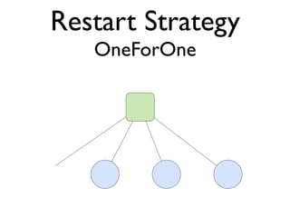 Restart Strategy
OneForOne
 