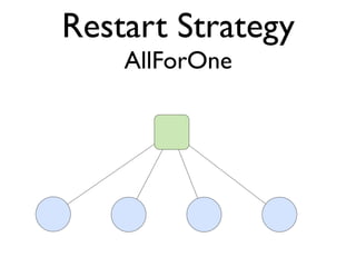 Restart Strategy
AllForOne
 
