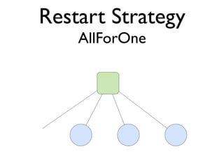 Restart Strategy
AllForOne
 