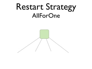 Restart Strategy
AllForOne
 